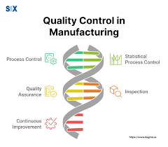Quality Control in Manufacturing: Overview and Best Practices - SixSigma.us - manufacturer control