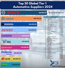 Top 50 Global Automotive Manufacturers - Aranca - auto manufacturer
