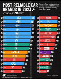 Discover the Most Reliable Car Brands: Who Tops the List? - car reliability by manufacturer