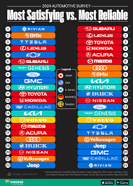 Most Reliable Car Brands (2024 Live Rankings) - Automade Simply - car reliability by manufacturer