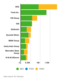 Top 10 Largest Electric Vehicle Manufacturers in the World - world's largest automotive manufacturer