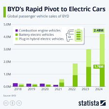 BYD's strategy to overtake Tesla in EV production globally | Automotive ... - byd ev manufacturer