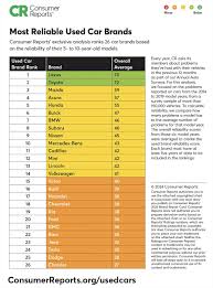 15 Best Car Brands, Ranked By Reliability - Yahoo Autos - best car manufacturer