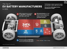Top Battery Manufacturers and Brands You Should Know - battery manufacturer