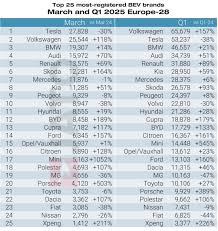 2025 (Q1) Europe: Best-Selling Car Manufacturers and Brands - best automobile manufacturer