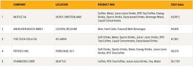 Top 100 Beverage Companies of 2024 | Beverage Industry - beverage manufacturer