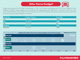 Who Owns Dodge: Full Ownership Breakdown - Brands Owned By - dodge manufacturer