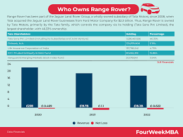 Who Owns Range Rover: Ownership Details - Brands Owned By - range rover manufacturer