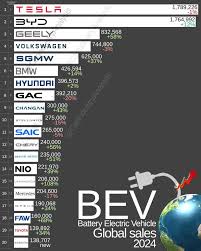 Which Electric Vehicle Companies Are Leading In 2025 - largest vehicle manufacturer in the world