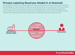 What Is Private Labeling and How Does It Work? - business.com - private label manufacturer