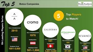 Top 5 Vendors in the Botulinum Toxin Market from 2017 to 2021 ... - botox manufacturer