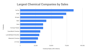 Top 10 Chemical Companies in the World - Camachem - chemical manufacturer