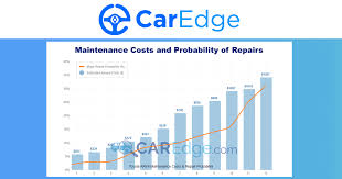 Car Maintenance Costs by Brand - CarEdge - manufacturer recommended maintenance schedules 2007 cadillac escalade