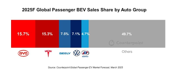 BYD dethrones Tesla as world's top BEV seller for two consecutive quarters - byd ev manufacturer