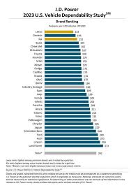 Driver Power survey reveals most and least reliable car brands - car reliability by manufacturer