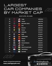 Ranked: The Top 10 Biggest Automobile Companies in the World by Market ... - largest automobile manufacturer in the world