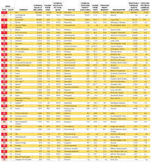 Top 100 Chemical Manufacturing Companies Ranking 2025 - chemical manufacturer