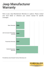 What is covered under the Jeep standard factory warranty? - jeep manufacturer warranty