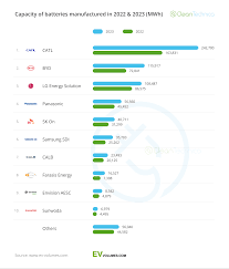 Top 10 Battery Producers In The World — 2023 (Provisional Data) - battery manufacturer