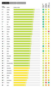 Consumer Reports reveals best car brands of 2025 - ClickOrlando - car reliability by manufacturer