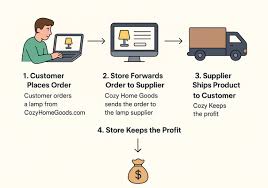 15 Best Dropshipping Suppliers: US, UK, Global Options - drop shipping manufacturer