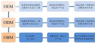 oem工厂是什么意思？中国有哪些比较知名的oem工厂？ - 和商资讯网 - 中小企业信息发布门户网站 - 和商网 - oem manufacturer