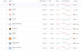 Largest auto parts companies by Market Cap - CompaniesMarketCap.com - car parts manufacturer