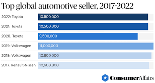 Top Automakers in the World 2025 - ConsumerAffairs - largest automobile manufacturer in the world