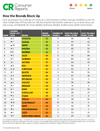 Who Makes the Most Reliable New Cars? - Consumer Reports - auto manufacturer