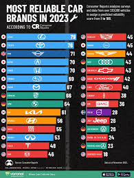 Who Makes the Most Reliable New Cars? - Consumer Reports - auto recalls by manufacturer