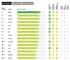 Which Brands Make the Best Cars? - Consumer Reports - best car manufacturer