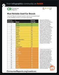 Who Makes the Most Reliable New Cars? - Consumer Reports - kia manufacturer