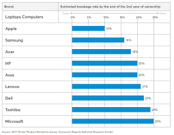 Survey Results: The Most Reliable Laptops - Consumer Reports - most reliable laptop manufacturer