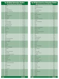 Top 50 automation suppliers | Control Global - manufacturer control