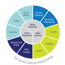 What Is Contract Manufacturing? // Ultimate Guide to Contract ... - contract manufacturer collaboration