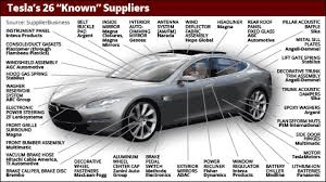 Tesla Inc's Suppliers Performance - CSIMarket - manufacturer of tesla
