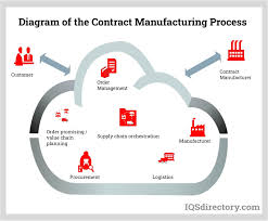 The Role of Contract Manufacturing for Product Development - contract manufacturer collaboration
