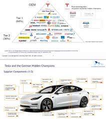 Tesla, Inc. Updated August 2024: Supply Chain Analysis | Ark.ai - manufacturer of tesla