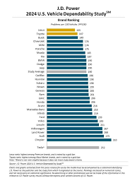 2024 Auto Reliability - Consumer Reports Data Intelligence - car reliability by manufacturer