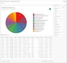 NHTSA Recalls by Manufacturer | Department of Transportation - Data Portal - vehicle recalls by manufacturer