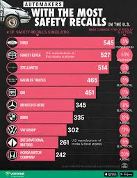 Top 10 Automakers with the Most Vehicle Recalls in 2024 and the Safety ... - auto recalls by manufacturer
