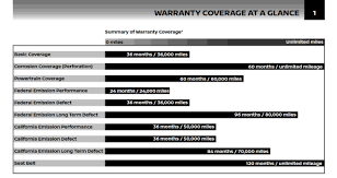 What's Included With the Nissan Warranty? | Nissan Warranty FAQ - nissan manufacturer