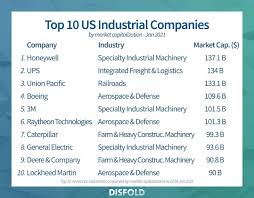 Top 18 largest US Auto Manufacturers Companies 2025 - Disfold - auto manufacturer