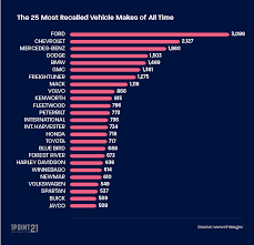 Vehicle Recall List - DMV.ORG - vehicle recalls by manufacturer