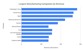 The Top 20 Largest Manufacturing Corporations Worldwide: An Industry ... - manufacturer companies