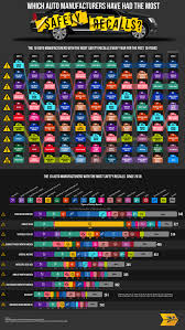 Vehicle Safety Recalls - drivedata.org - vehicle recalls by manufacturer