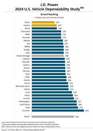Most Reliable Cars - Edmunds - car reliability by manufacturer