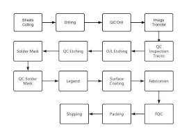 PCB Manufacturing Process - How are PCB Made (Flowchart) - circuit board manufacturer