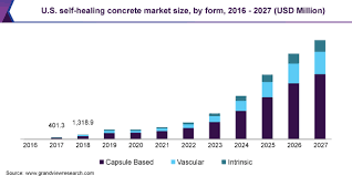 Self-Repairing Concrete Industry Share | Self-healing Concrete Market ... - largest manufacturer of self healing concrete