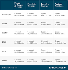 What's Covered Under A Hyundai Warranty? - Endurance - hyundai manufacturer warranty